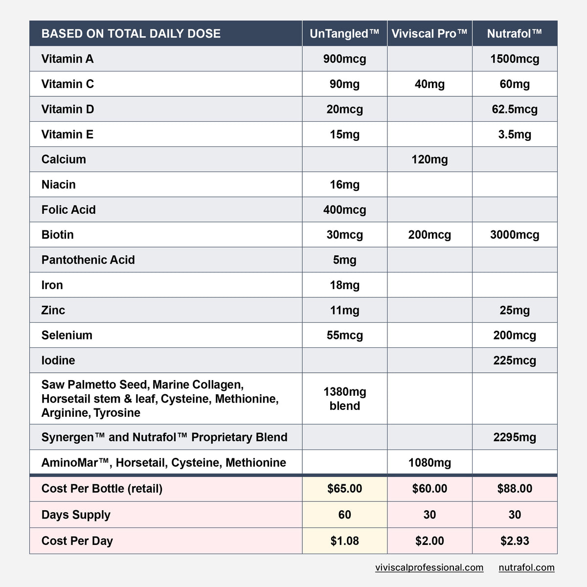 Daily dose comparison between UnTangled Hair Supplement®, Viviscal® and Nutrafol®.